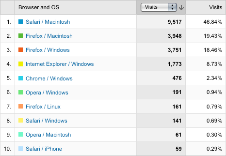 Browser / OS Statistics For The Last 30 Days